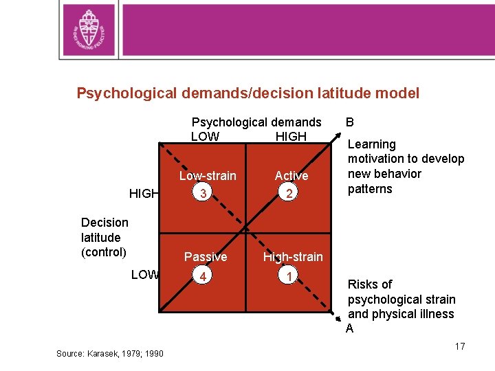 Psychological demands/decision latitude model Psychological demands LOW HIGH Decision latitude (control) LOW Source: Karasek,