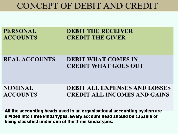 All the accounting heads used in an organisational accounting system are divided into three