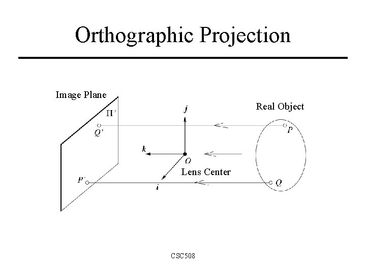 Orthographic Projection Image Plane Real Object Lens Center CSC 508 