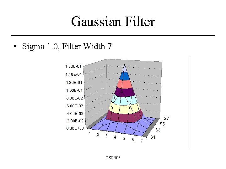 Gaussian Filter • Sigma 1. 0, Filter Width 7 CSC 508 