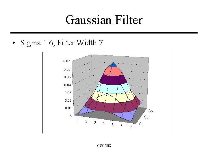 Gaussian Filter • Sigma 1. 6, Filter Width 7 CSC 508 