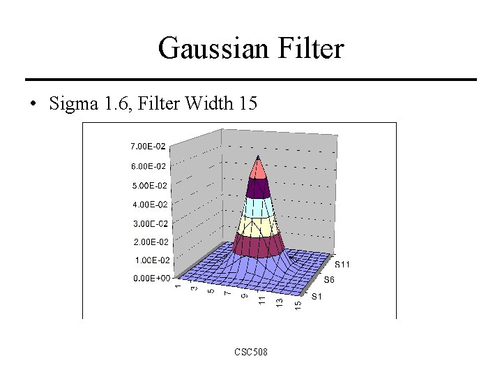 Gaussian Filter • Sigma 1. 6, Filter Width 15 CSC 508 