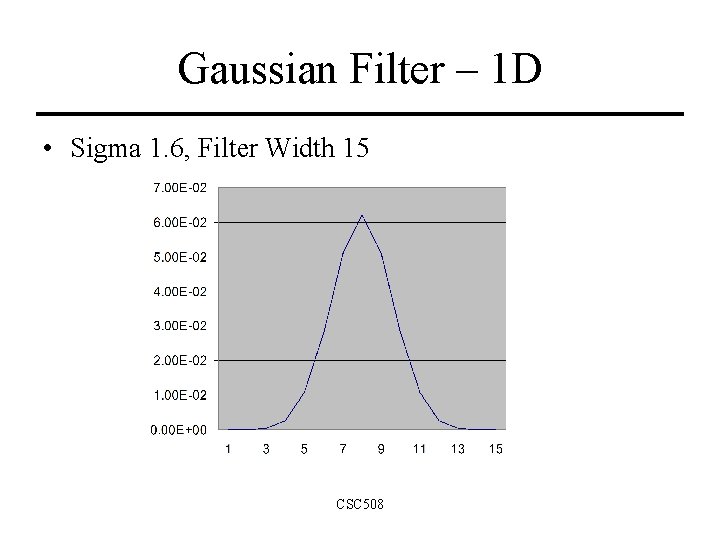 Gaussian Filter – 1 D • Sigma 1. 6, Filter Width 15 CSC 508