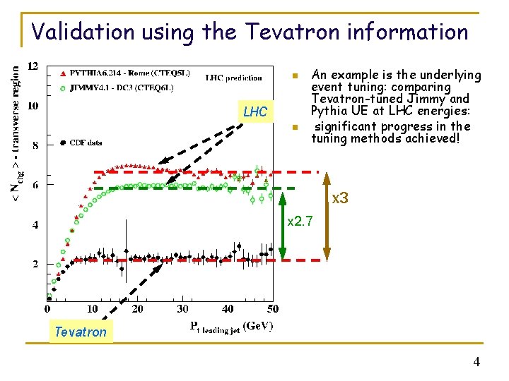 Validation using the Tevatron information n LHC n An example is the underlying event