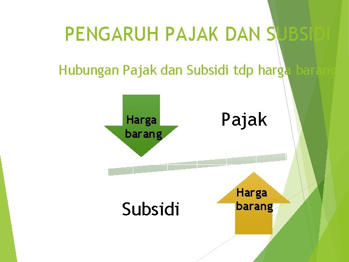 PENGARUH PAJAK DAN SUBSIDI Hubungan Pajak dan Subsidi tdp harga barang Harga barang Subsidi