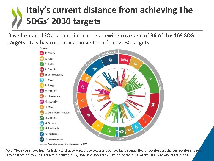 Italy’s current distance from achieving the SDGs’ 2030 targets Based on the 128 available