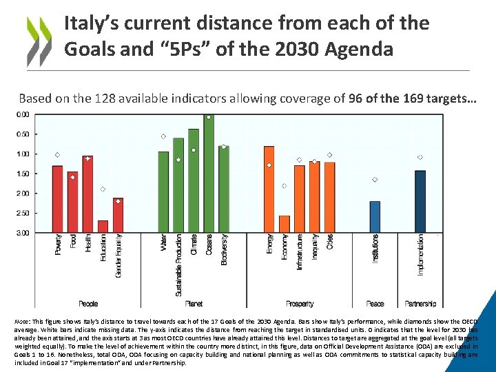 Italy’s current distance from each of the Goals and “ 5 Ps” of the