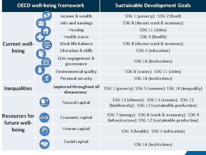 OECD well-being framework Current wellbeing Inequalities Resources for future wellbeing Income & wealth SDG