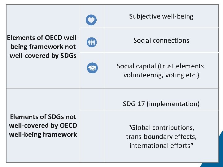  Elements of OECD wellbeing framework not well-covered by SDGs Subjective well-being Social connections