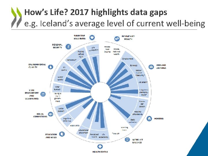 How’s Life? 2017 highlights data gaps e. g. Iceland’s average level of current well-being