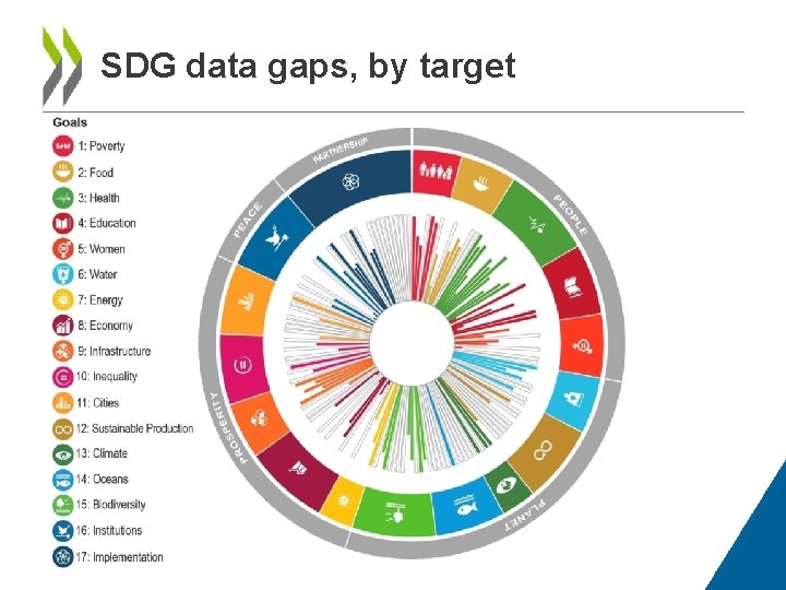 SDG data gaps, by target 