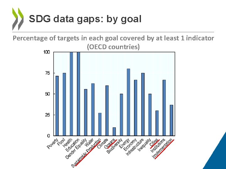 SDG data gaps: by goal Percentage of targets in each goal covered by at