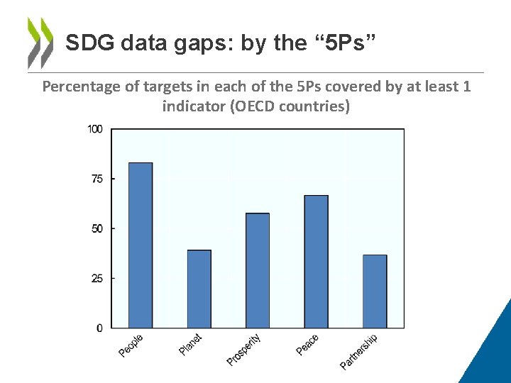 SDG data gaps: by the “ 5 Ps” Percentage of targets in each of