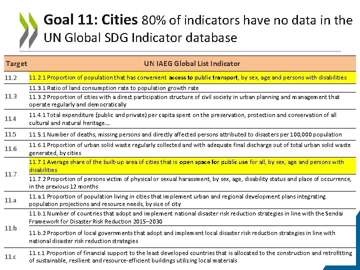 Goal 11: Cities 80% of indicators have no data in the UN Global SDG