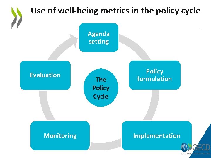 Use of well-being metrics in the policy cycle Agenda setting Evaluation Monitoring The Policy