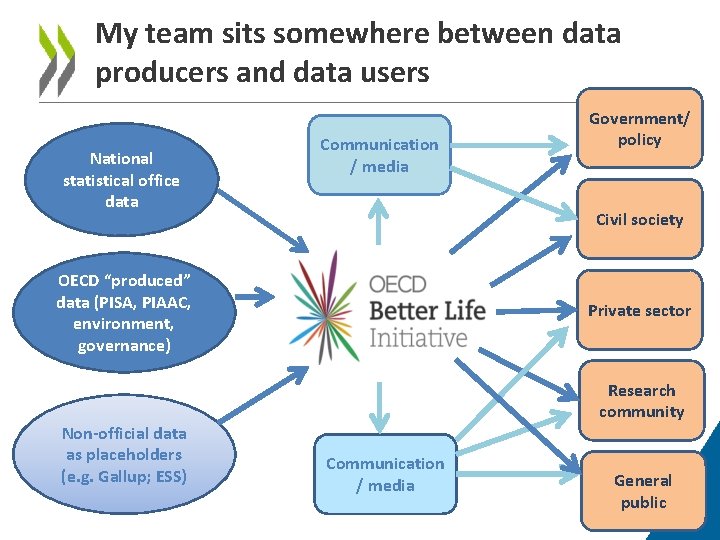 My team sits somewhere between data producers and data users National statistical office data