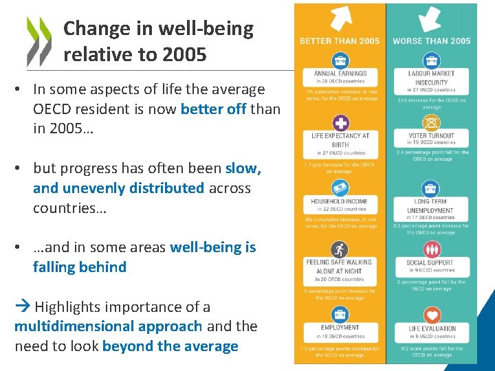 Change in well-being relative to 2005 • In some aspects of life the average