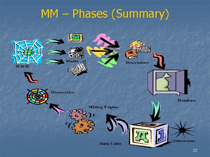 MM – Phases (Summary) 20 