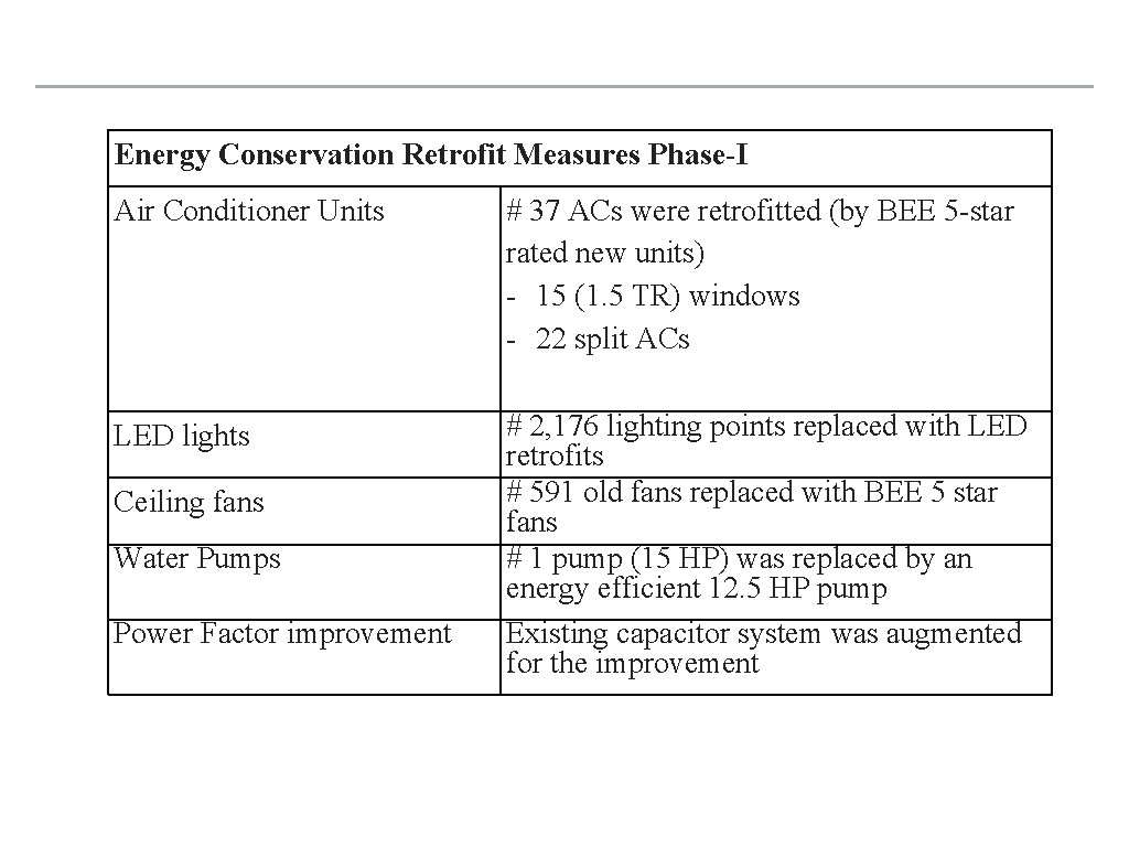 Energy Conservation Retrofit Measures Phase-I Air Conditioner Units # 37 ACs were retrofitted (by