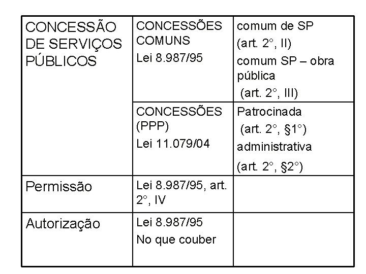 CONCESSÃO DE SERVIÇOS PÚBLICOS CONCESSÕES COMUNS Lei 8. 987/95 CONCESSÕES (PPP) Lei 11. 079/04