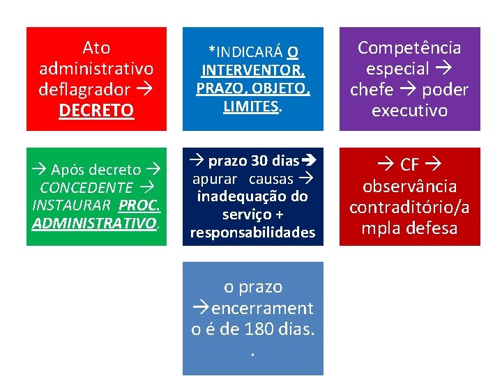 Ato administrativo deflagrador DECRETO *INDICARÁ O INTERVENTOR, PRAZO, OBJETO, LIMITES. Competência especial chefe poder