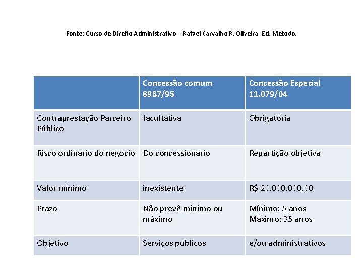 Fonte: Curso de Direito Administrativo – Rafael Carvalho R. Oliveira. Ed. Método. Contraprestação Parceiro