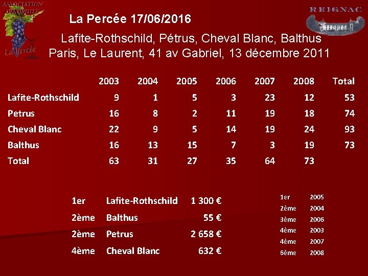 La Percée 17/06/2016 Lafite-Rothschild, Pétrus, Cheval Blanc, Balthus Paris, Le Laurent, 41 av Gabriel,