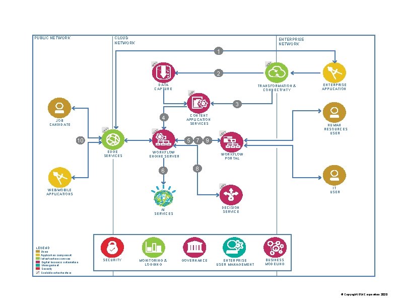 CLOUD NETWORK PUBLIC NETWORK ENTERPRISE NETWORK 1 2 DATA CAPTURE TRANSFORMATION & CONNECTIVITY ENTERPRISE CLOUD NETWORK PUBLIC NETWORK ENTERPRISE NETWORK 1 2 DATA CAPTURE TRANSFORMATION & CONNECTIVITY ENTERPRISE