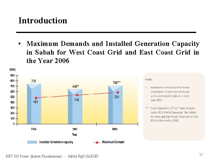 Introduction • Maximum Demands and Installed Generation Capacity in Sabah for West Coast Grid