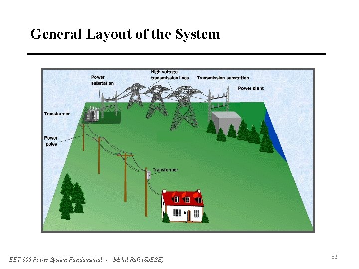 General Layout of the System EET 305 Power System Fundamental - Mohd Rafi (So.