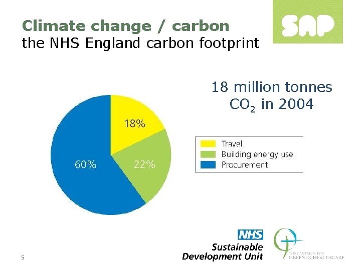 Climate change / carbon the NHS England carbon footprint 18 million tonnes CO 2