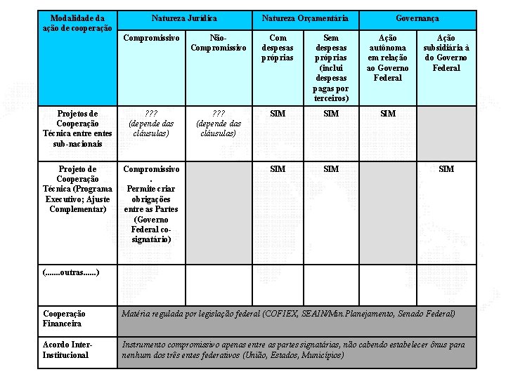 Modalidade da ação de cooperação Natureza Jurídica Natureza Orçamentária Governança Compromissivo Não. Compromissivo Com