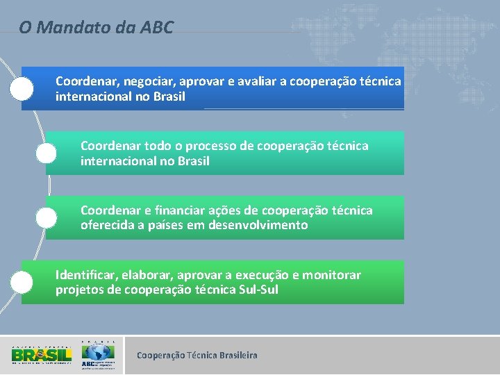 O Mandato da ABC Coordenar, negociar, aprovar e avaliar a cooperação técnica internacional no