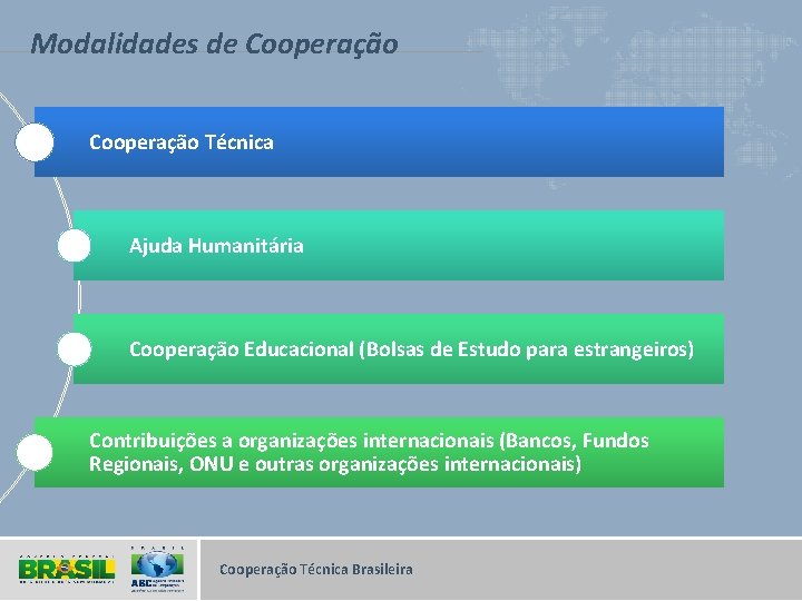 Modalidades de Cooperação Técnica Ajuda Humanitária Cooperação Educacional (Bolsas de Estudo para estrangeiros) Contribuições
