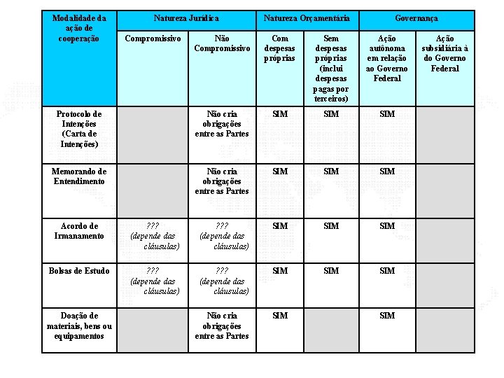 Modalidade da ação de cooperação Natureza Jurídica Compromissivo Natureza Orçamentária Governança Não Compromissivo Com
