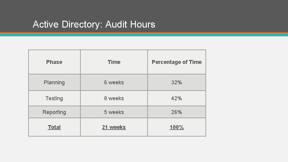 Active Directory: Audit Hours Phase Time Percentage of Time Planning 6 weeks 32% Testing