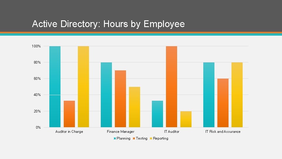 Active Directory: Hours by Employee 100% 80% 60% 40% 20% 0% Auditor in Charge