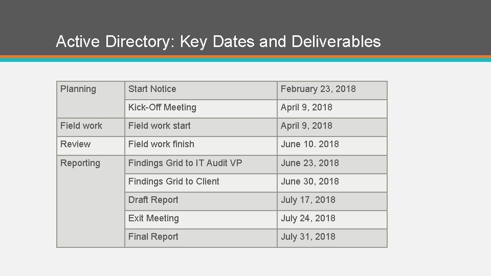 Active Directory: Key Dates and Deliverables Planning Start Notice February 23, 2018 Kick-Off Meeting