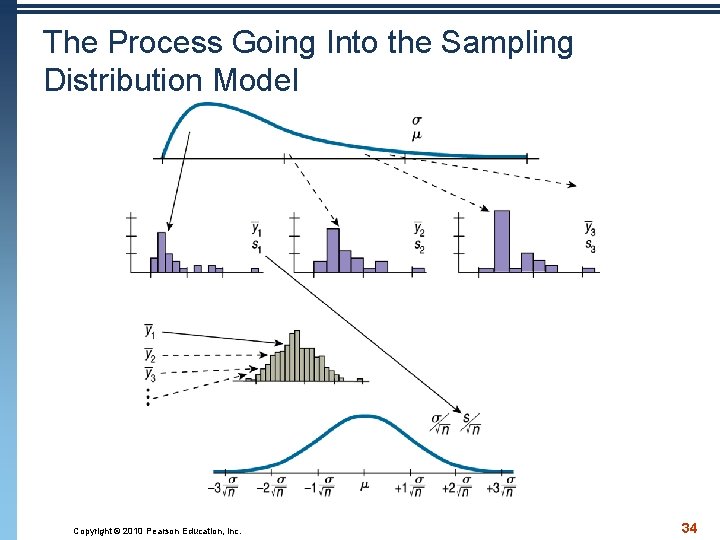 The Process Going Into the Sampling Distribution Model Copyright © 2010 Pearson Education, Inc.