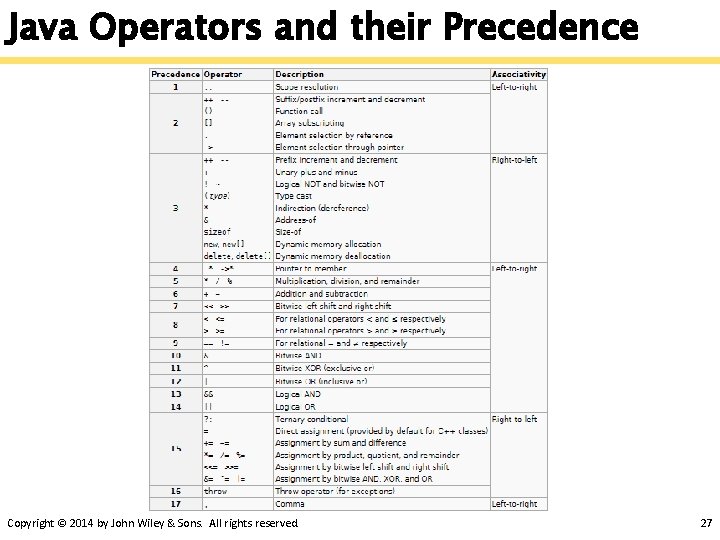 Java Operators and their Precedence Copyright © 2014 by John Wiley & Sons. All