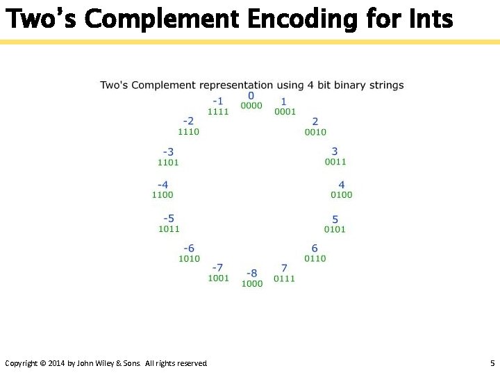 Two’s Complement Encoding for Ints Copyright © 2014 by John Wiley & Sons. All