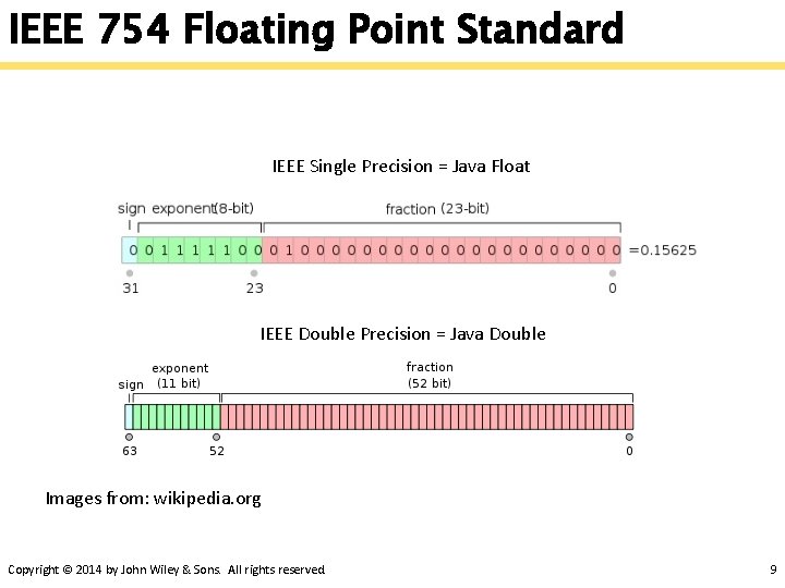 IEEE 754 Floating Point Standard IEEE Single Precision = Java Float IEEE Double Precision