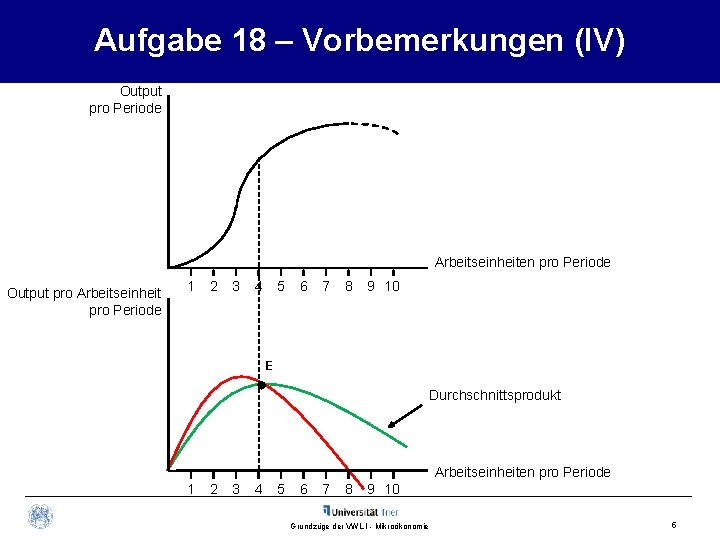 Aufgabe 18 – Vorbemerkungen (IV) Output pro Periode Arbeitseinheiten pro Periode Output pro Arbeitseinheit