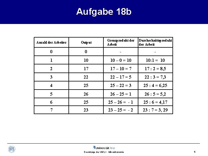 Aufgabe 18 b Anzahl der Arbeiter Output Grenzprodukt der Arbeit Durchschnittsprodukt der Arbeit 0