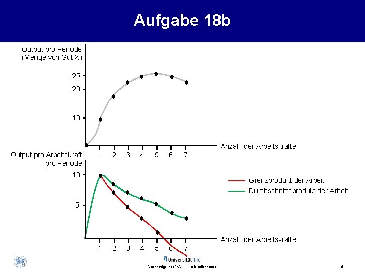 Aufgabe 18 b Output pro Periode (Menge von Gut X) 25 20 10 Anzahl