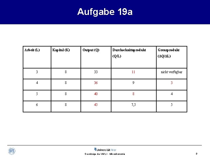 Aufgabe 19 a Arbeit (L) Kapital (K) Output (Q) Durchschnittsprodukt Grenzprodukt (Q/L) (ΔQ/ΔL) 3