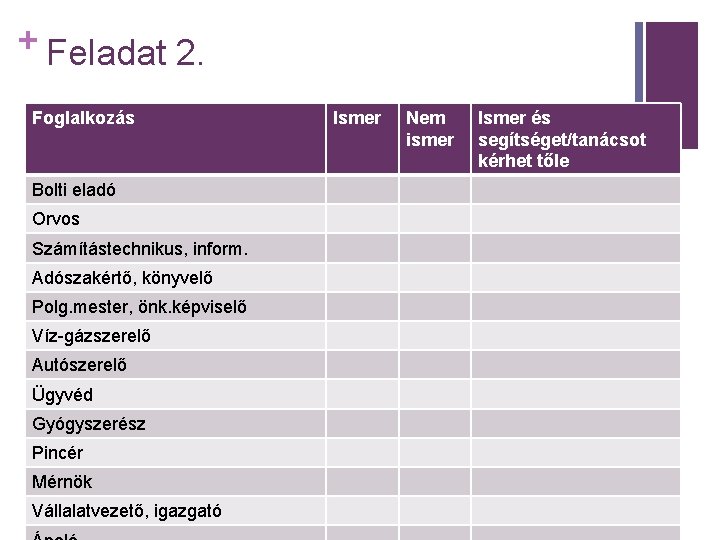 + Feladat 2. Foglalkozás Bolti eladó Orvos Számítástechnikus, inform. Adószakértő, könyvelő Polg. mester, önk.