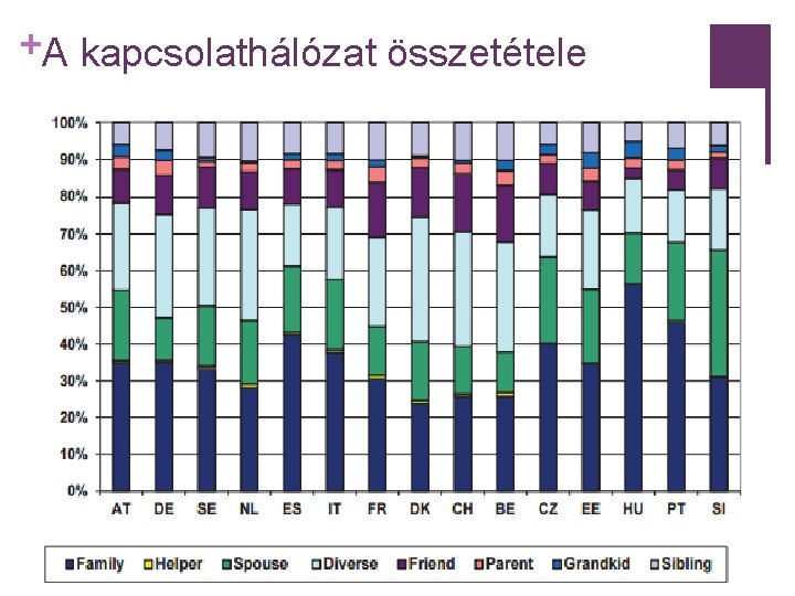 +A kapcsolathálózat összetétele 