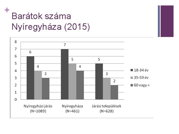 + Barátok száma Nyíregyháza (2015) 