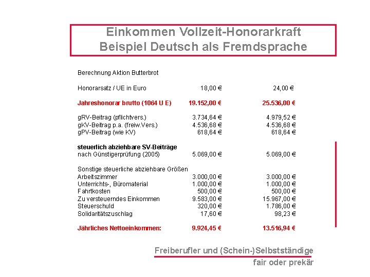 Einkommen Vollzeit-Honorarkraft Beispiel Deutsch als Fremdsprache Berechnung Aktion Butterbrot Honorarsatz / UE in Euro